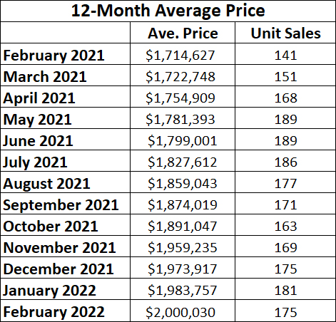 Davisville Village Home Sales Statistics for February 2022 from Jethro Seymour, Top midtown Toronto Realtor